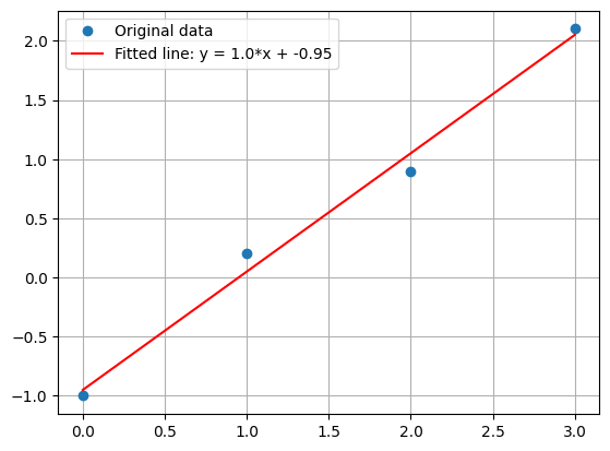 Plot of data and linear fit line using Matplotlib