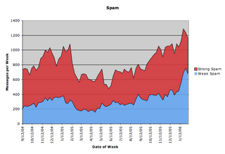 A small spam graph