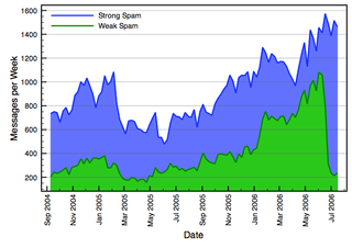 A small spam graph
